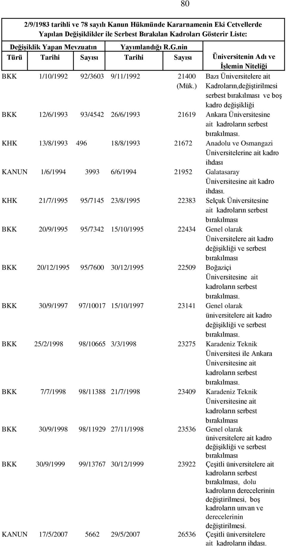 ) Üniversitenin Adı ve İşlemin Niteliği Bazı Üniversitelere ait Kadroların,değiştirilmesi serbest bırakılması ve boş kadro değişikliği BKK 12/6/1993 93/4542 26/6/1993 21619 Ankara Üniversitesine ait