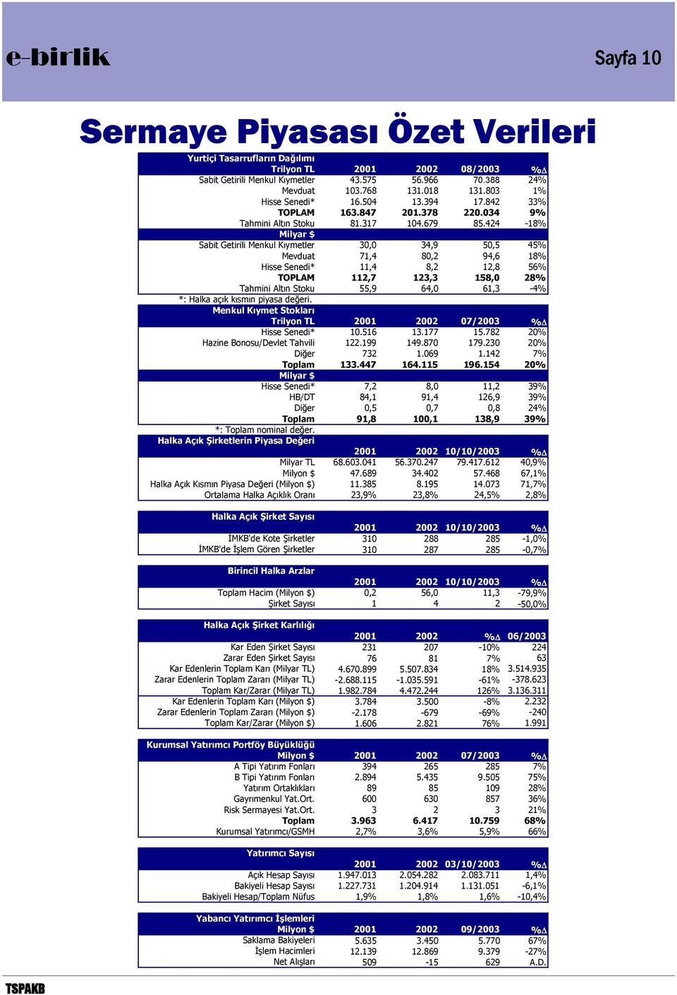 424-18% Milyar $ Sabit Getirili Menkul Kıymetler 30,0 34,9 50,5 45% Mevduat 71,4 80,2 94,6 18% Hisse Senedi* 11,4 8,2 12,8 56% TOPLAM 112,7 123,3 158,0 28% Tahmini Altın Stoku 55,9 64,0 61,3-4% *: