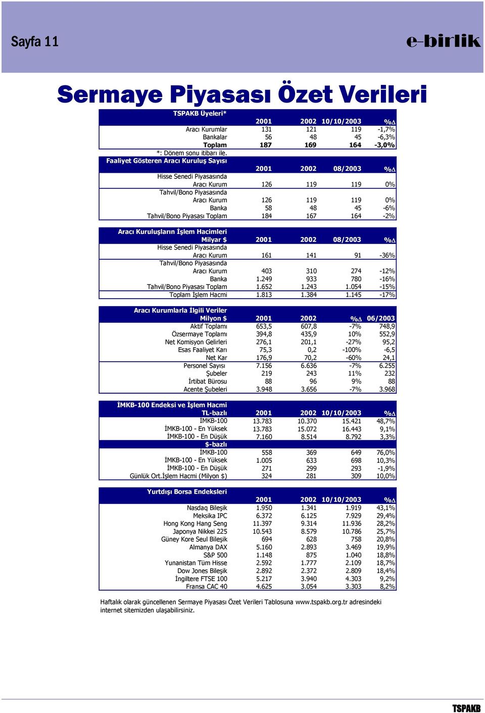 Piyasası Toplam 184 167 164-2% Aracı Kuruluşların İşlem Hacimleri Milyar $ 2001 2002 08/2003 % Hisse Senedi Piyasasında Aracı Kurum 161 141 91-36% Tahvil/Bono Piyasasında Aracı Kurum 403 310 274-12%