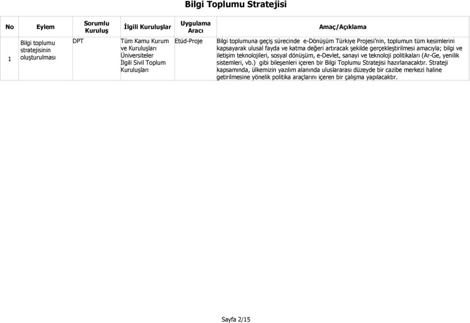 e-devlet, sanayi ve teknoloji politikaları (Ar-Ge, yenilik sistemleri, vb.) gibi bileşenleri içeren bir Bilgi Toplumu Stratejisi hazırlanacaktır.