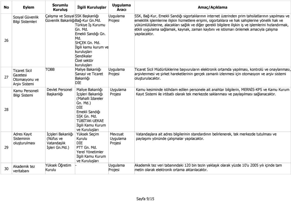 Md. İlgili kamu kurum ve kuruluşları Sendikalar Özel sektör kuruluşları Maliye Sanayi ve Ticaret Maliye İçişleri (Mahalli İdareler Gn. Md.) Emekli Sandığı SSK Gn. Md. TÜBİTAK-UEKAE ve Yüksek Seçim Kurulu PTT Gn.