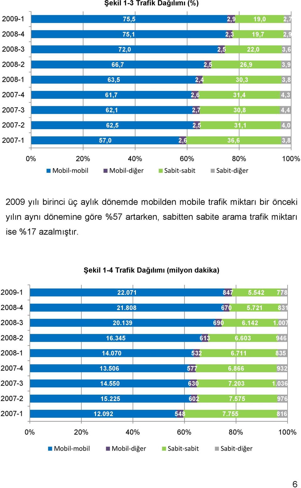 bir önceki yılın aynı dönemine göre %57 artarken, sabitten sabite arama trafik miktarı ise %17 azalmıştır. Şekil 1-4 Trafik Dağılımı (milyon dakika) 2009-1 22.071 847 5.542 778 2008-4 21.808 670 5.