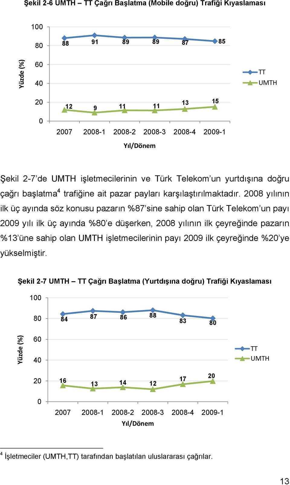 2008 yılının ilk üç ayında söz konusu pazarın %87 sine sahip olan Türk Telekom un payı 2009 yılı ilk üç ayında %80 e düşerken, 2008 yılının ilk çeyreğinde pazarın %13 üne sahip olan UMTH