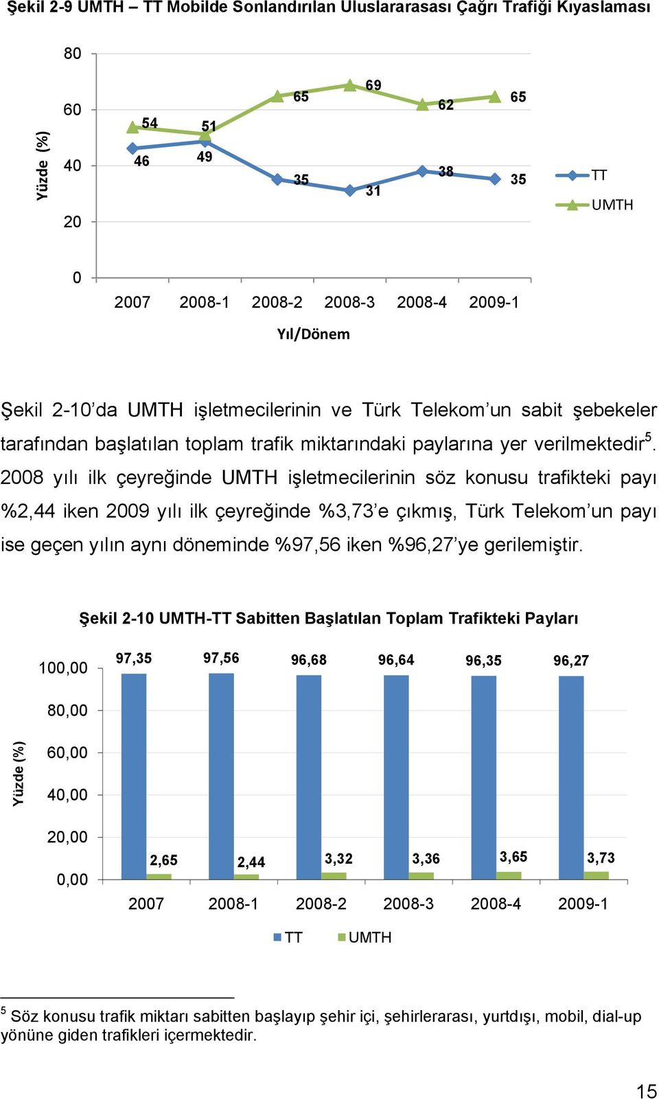 2008 yılı ilk çeyreğinde UMTH işletmecilerinin söz konusu trafikteki payı %2,44 iken 2009 yılı ilk çeyreğinde %3,73 e çıkmış, Türk Telekom un payı ise geçen yılın aynı döneminde %97,56 iken %96,27 ye