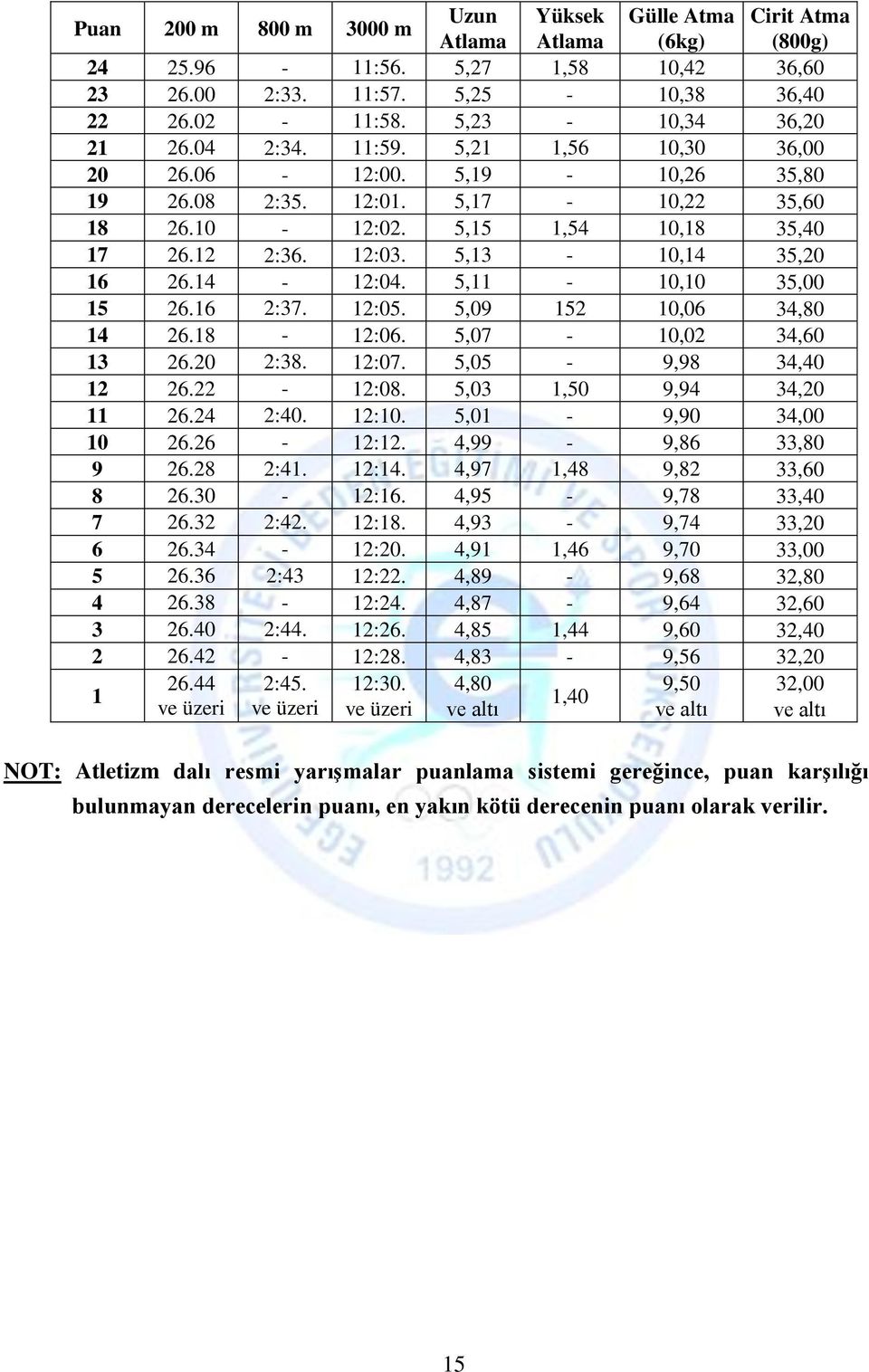 5,13-10,14 35,20 16 26.14-12:04. 5,11-10,10 35,00 15 26.16 2:37. 12:05. 5,09 152 10,06 34,80 14 26.18-12:06. 5,07-10,02 34,60 13 26.20 2:38. 12:07. 5,05-9,98 34,40 12 26.22-12:08.