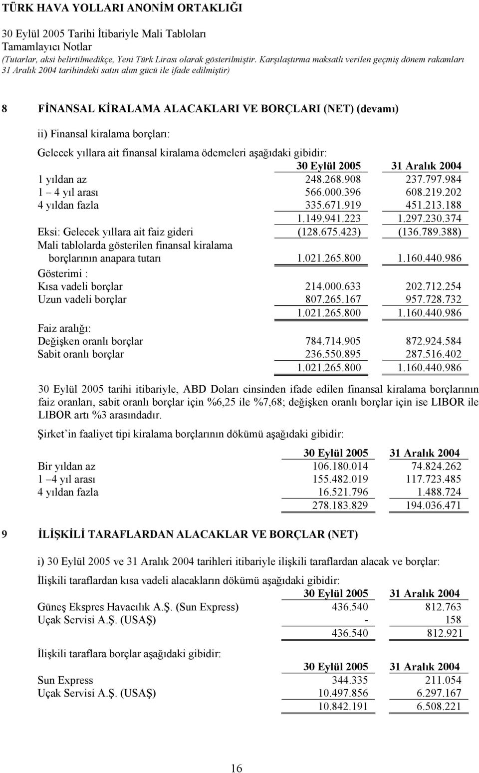 388) Mali tablolarda gösterilen finansal kiralama borçlarının anapara tutarı 1.021.265.800 1.160.440.986 Gösterimi : Kısa vadeli borçlar 214.000.633 202.712.254 Uzun vadeli borçlar 807.265.167 957.