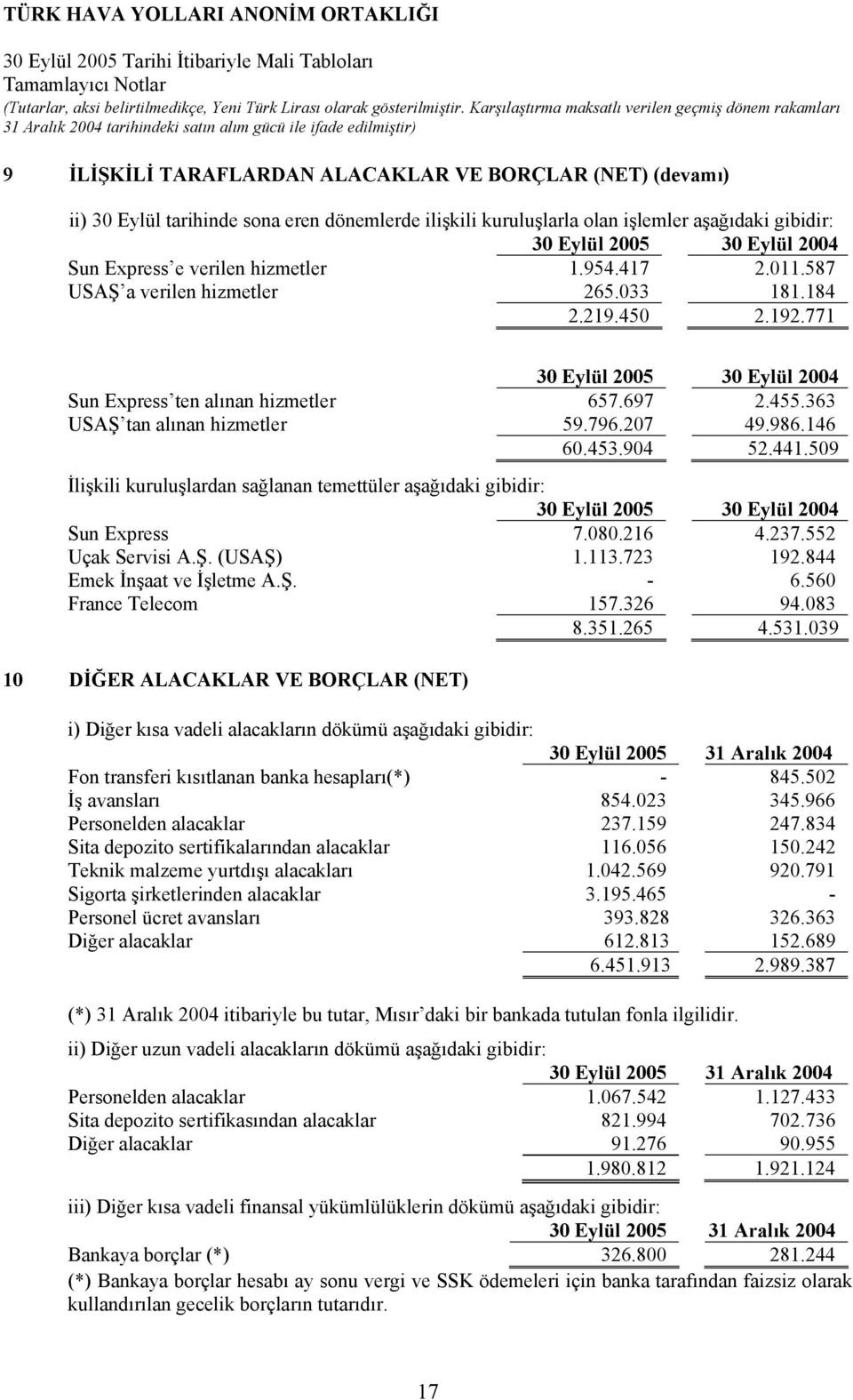 363 USAŞ tan alınan hizmetler 59.796.207 49.986.146 60.453.904 52.441.509 İlişkili kuruluşlardan sağlanan temettüler aşağıdaki gibidir: 30 Eylül 2005 30 Eylül 2004 Sun Express 7.080.216 4.237.