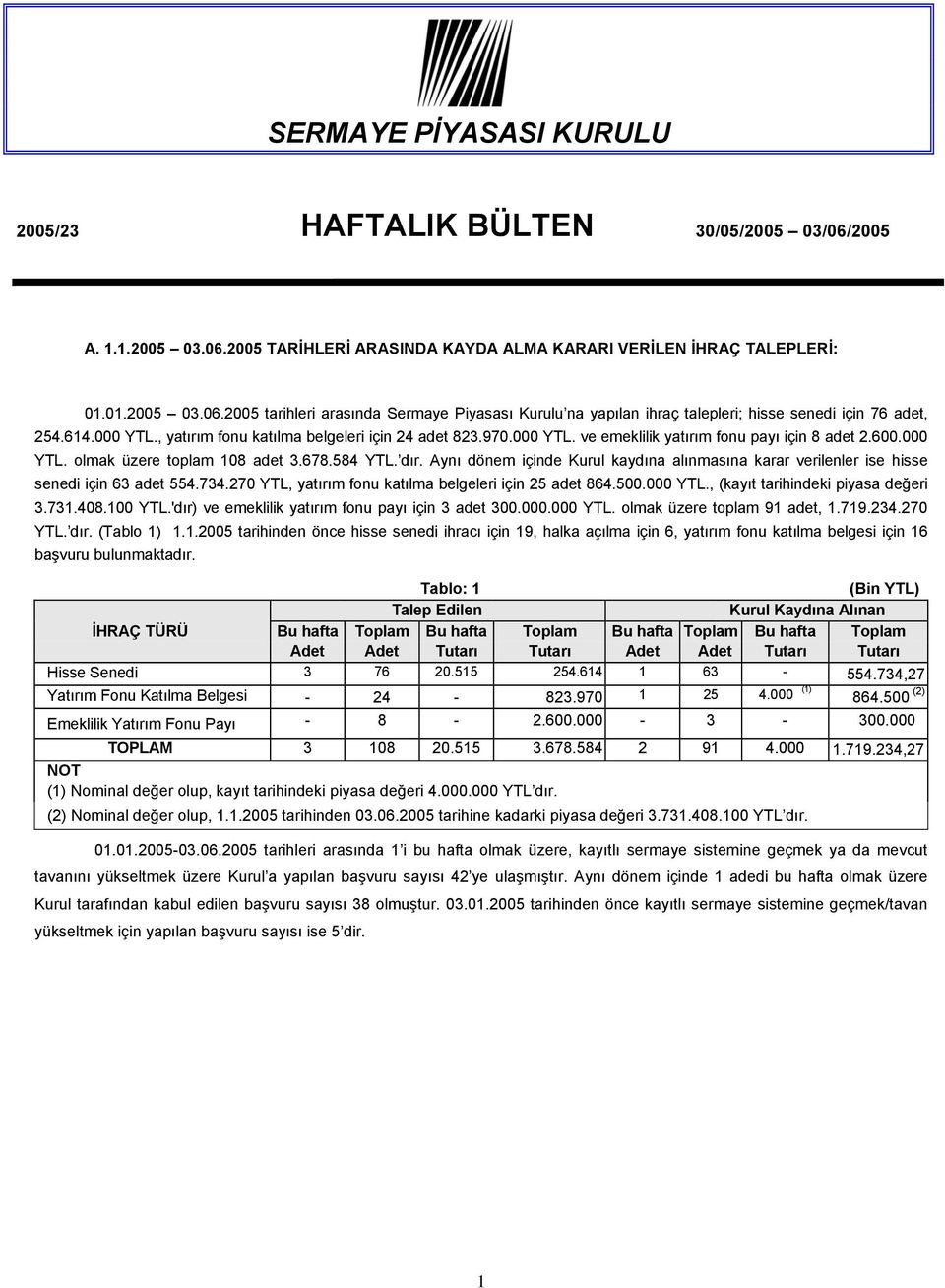 Aynı dönem içinde Kurul kaydına alınmasına karar verilenler ise hisse senedi için 63 adet 554.734.270 YTL, yatırım fonu katılma belgeleri için 25 adet 864.500.000 YTL.