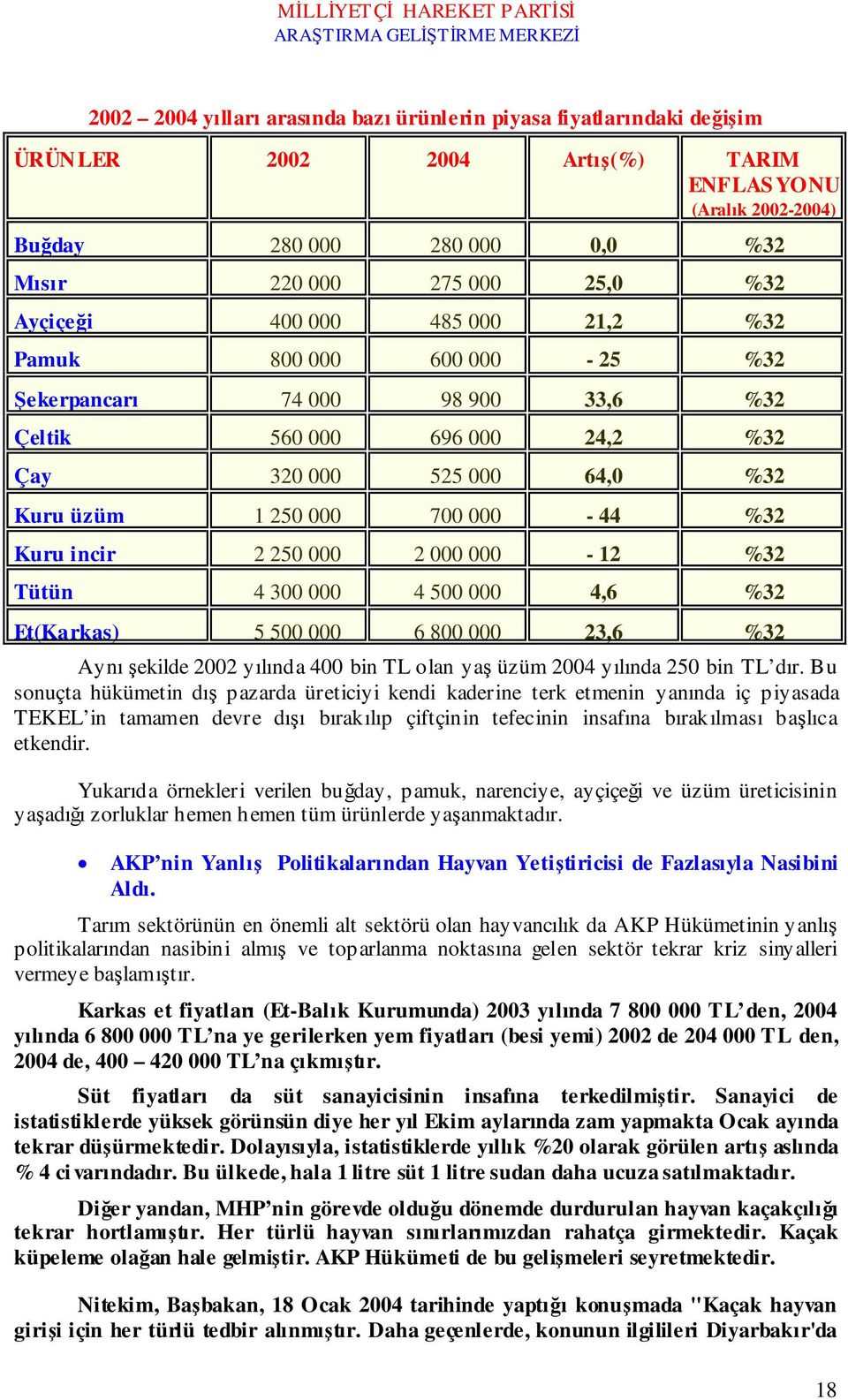 incir 2 250 000 2 000 000-12 %32 Tütün 4 300 000 4 500 000 4,6 %32 Et(Karkas) 5 500 000 6 800 000 23,6 %32 Aynı şekilde 2002 yılında 400 bin TL olan yaş üzüm 2004 yılında 250 bin TL dır.