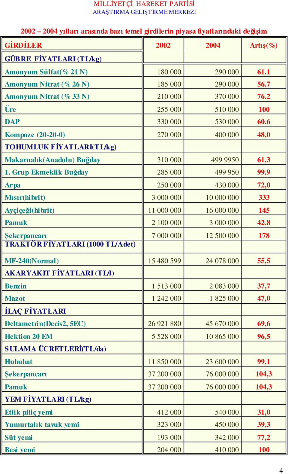 6 Kompoze (20-20-0) 270 000 400 000 48,0 TOHUMLUK FİYATLARI(TL/kg) Makarnalık(Anadolu) Buğday 310 000 499 9950 61,3 1. Grup Ekmeklik Buğday 285 000 499 950 99.