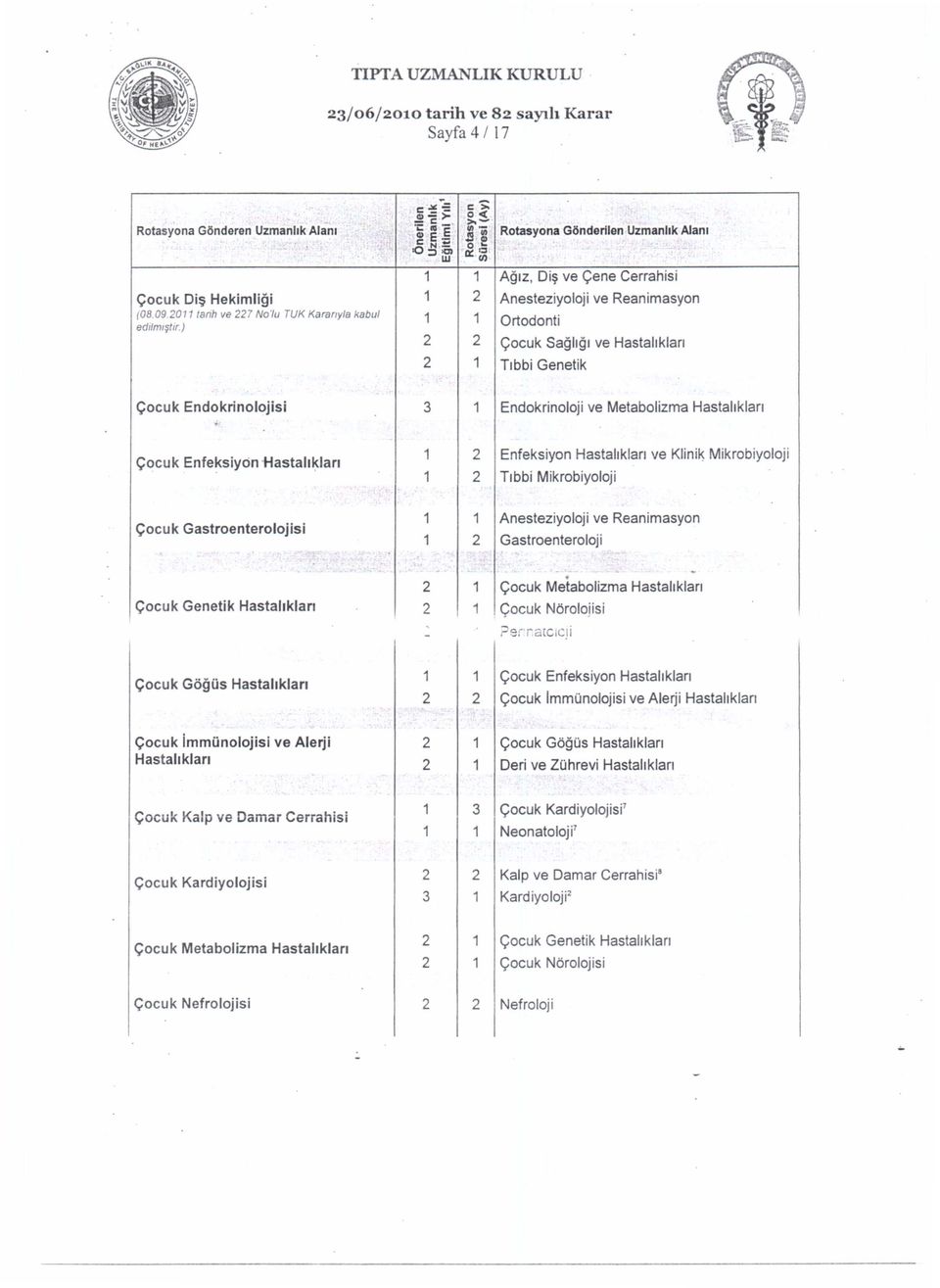 ) Ortodonti Çocuk Sağlığı ve Hastalıkları Tıbbi Genetik Çocuk Endokrinolojisi Endokrinoloji ve Metabolizma Hastalıkları.