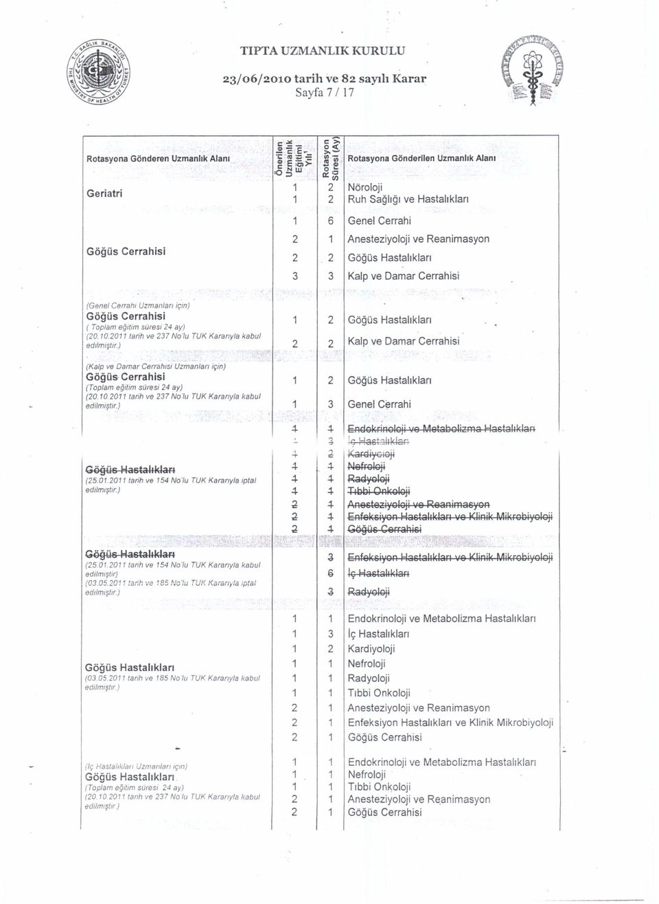 Kalp ve Damar Cerrahisi (Genel Cerrahı Uzmanlan içm) GÖğÜSCerrahisi ( Toplam eğitim süresi 4 ay) (0.0.0 tarih ve 7 No'lu TUK Karanyla kabul edılmıştir.