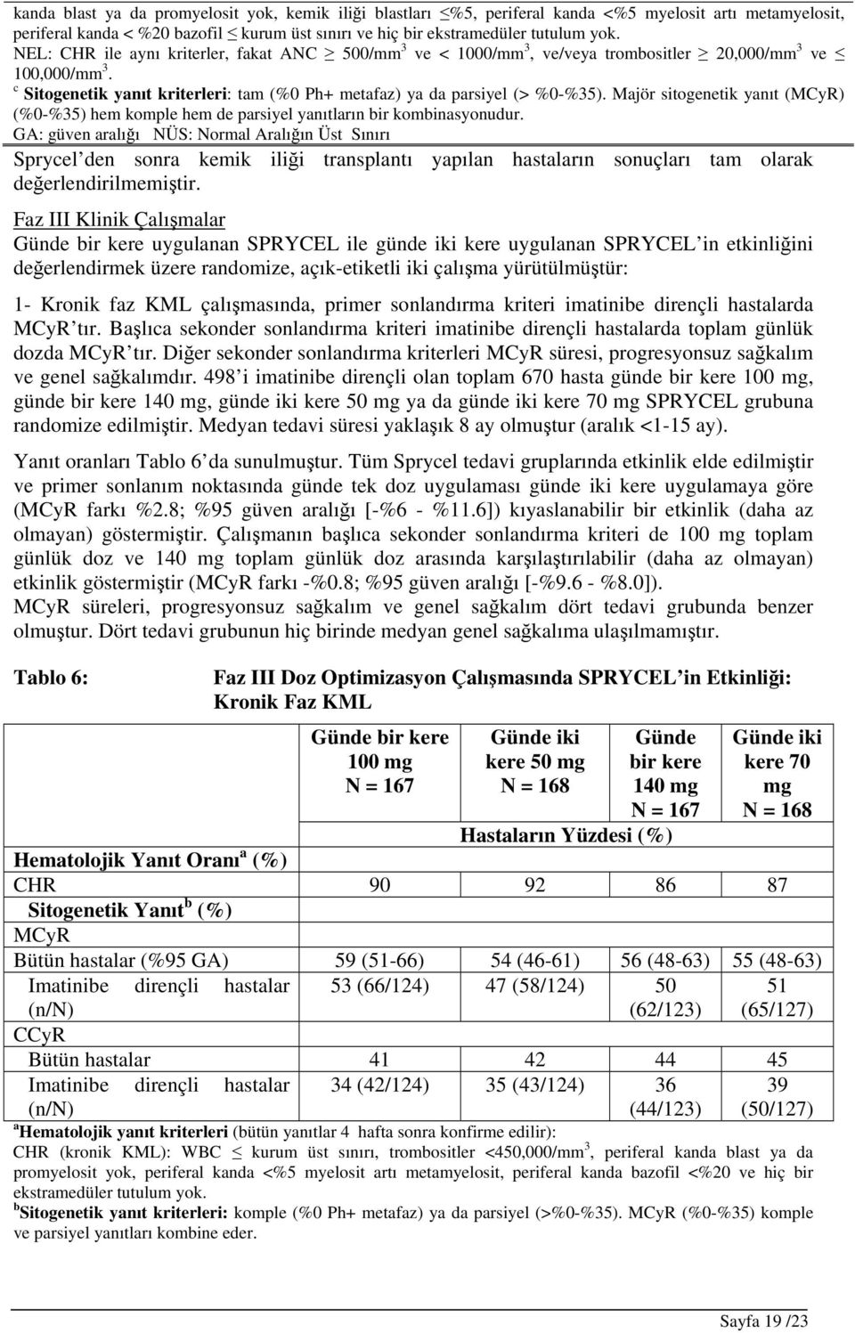 Majör sitogenetik yanıt (MCyR) (%0-%35) hem komple hem de parsiyel yanıtların bir kombinasyonudur.