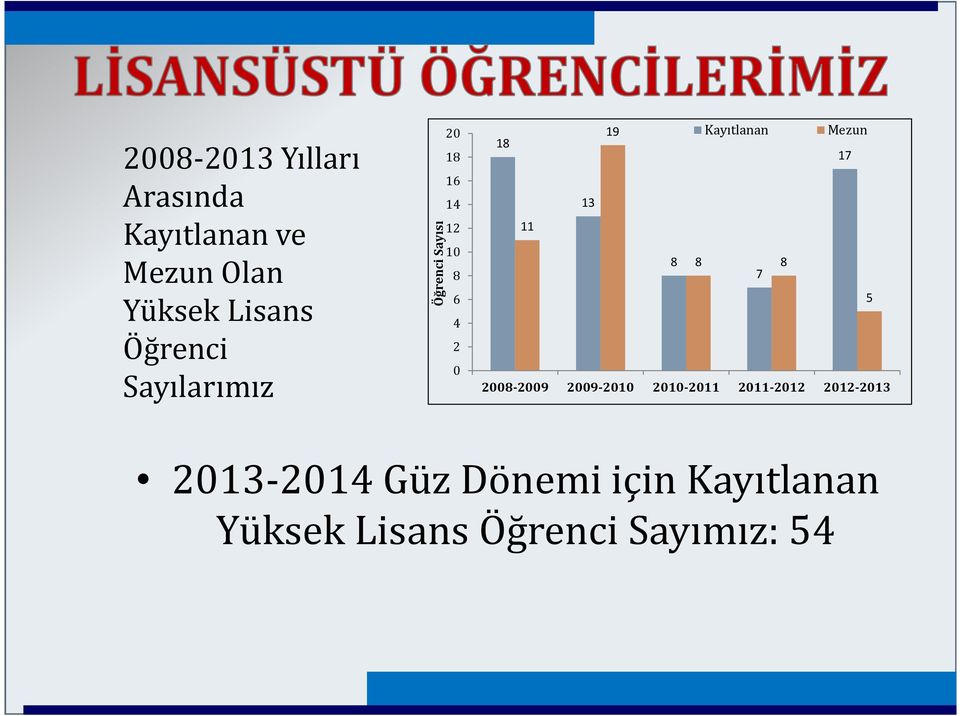 Kayıtlanan Mezun 18 17 13 11 8 8 8 7 5 2008-2009 2009-2010 2010-2011