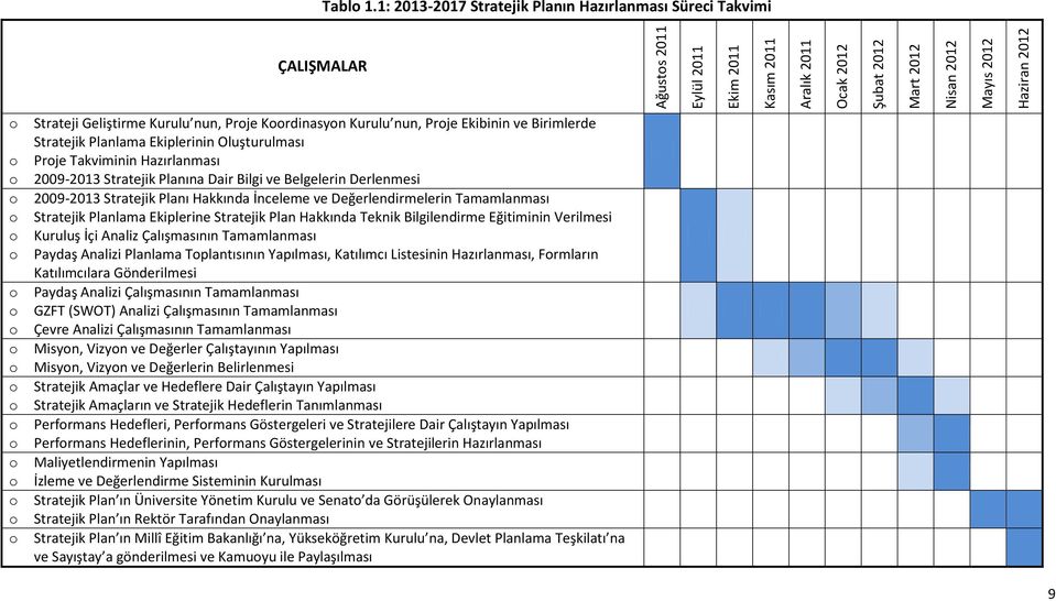 Ekiplerinin Oluşturulması Proje Takviminin Hazırlanması 2009-2013 Stratejik Planına Dair Bilgi ve Belgelerin Derlenmesi 2009-2013 Stratejik Planı Hakkında İnceleme ve Değerlendirmelerin Tamamlanması