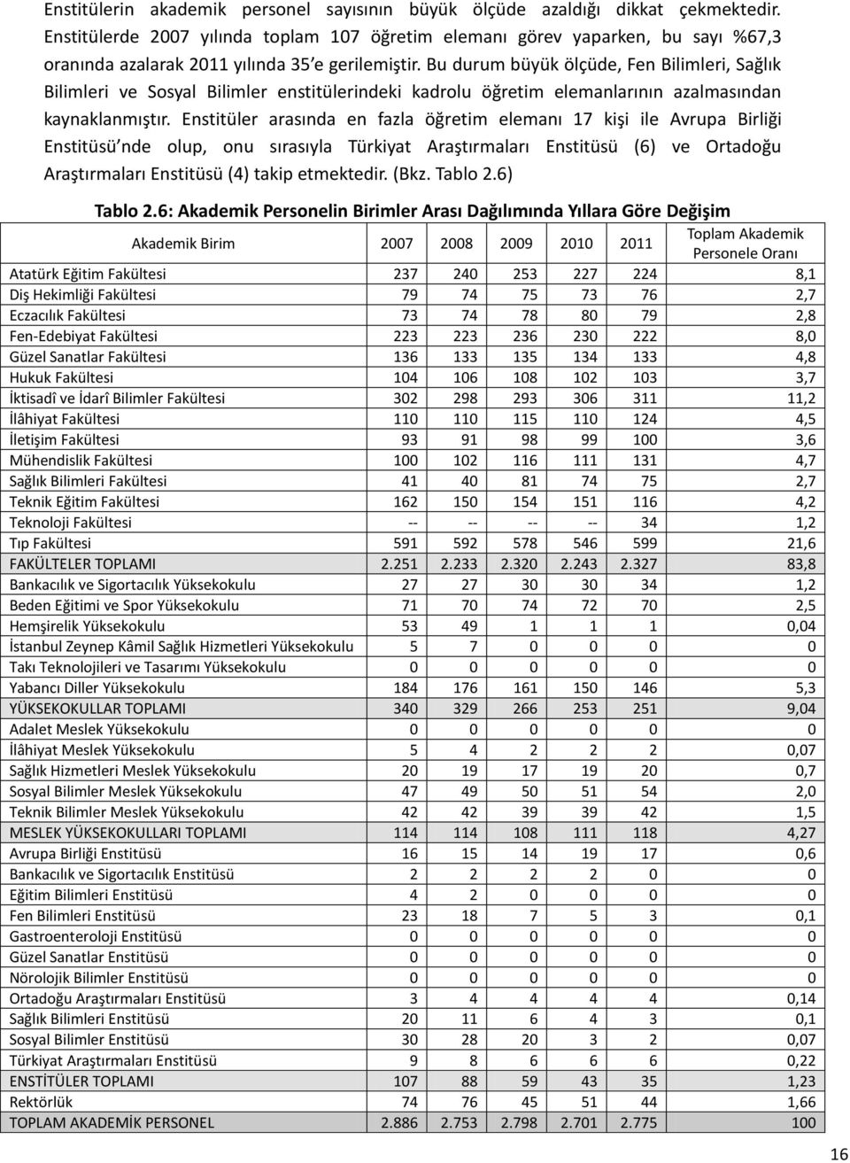 Bu durum büyük ölçüde, Fen Bilimleri, Sağlık Bilimleri ve Sosyal Bilimler enstitülerindeki kadrolu öğretim elemanlarının azalmasından kaynaklanmıştır.