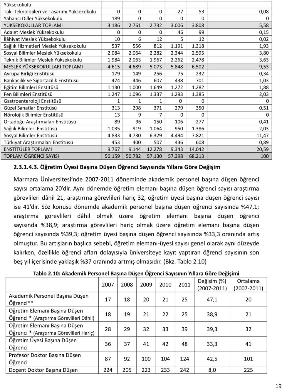 318 1,93 Sosyal Bilimler Meslek Yüksekokulu 2.084 2.064 2.282 2.344 2.595 3,80 Teknik Bilimler Meslek Yüksekokulu 1.984 2.063 1.967 2.262 2.478 3,63 MESLEK YÜKSEKOKULLARI TOPLAMI 4.615 4.689 5.073 5.