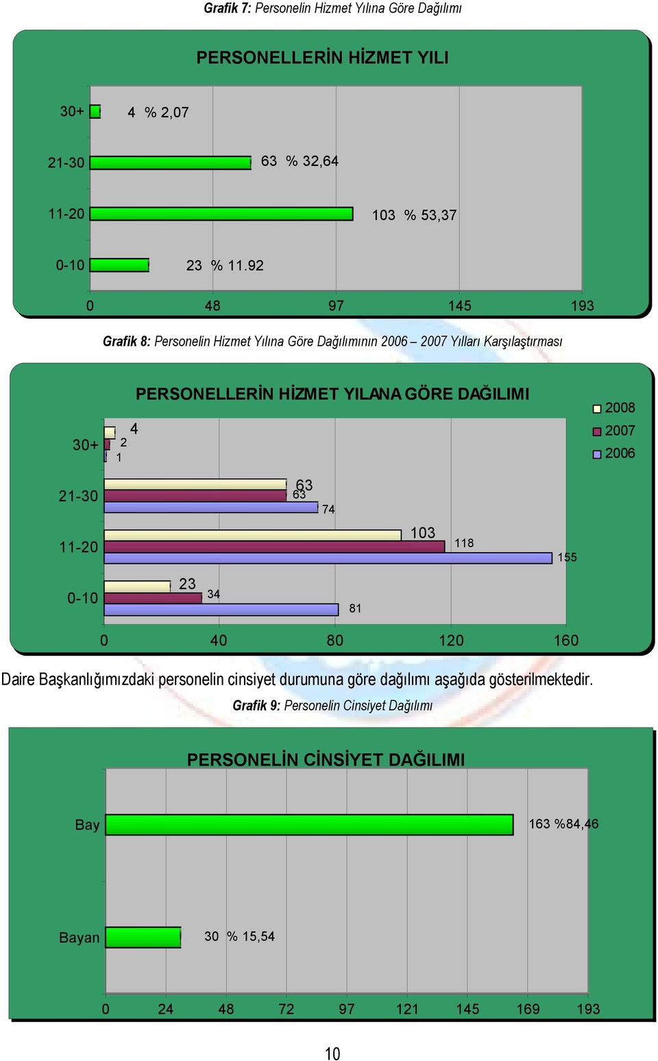 DAĞILIMI 2008 2007 2006 21-30 63 63 74 11-20 103 118 155 0-10 23 34 81 0 40 80 120 160 Daire Başkanlığımızdaki personelin cinsiyet durumuna göre