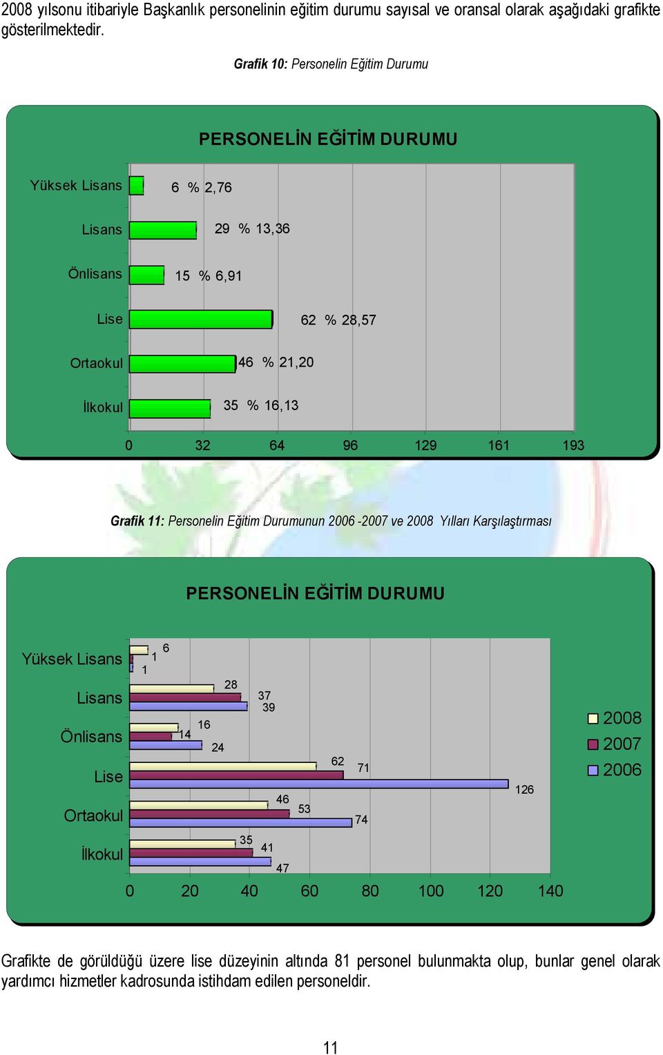 96 129 161 193 Grafik 11: Personelin Eğitim Durumunun 2006-2007 ve 2008 Yılları Karşılaştırması PERSONELĐN EĞĐTĐM DURUMU Yüksek Lisans Lisans Önlisans Lise Ortaokul Đlkokul 1 6 1 14