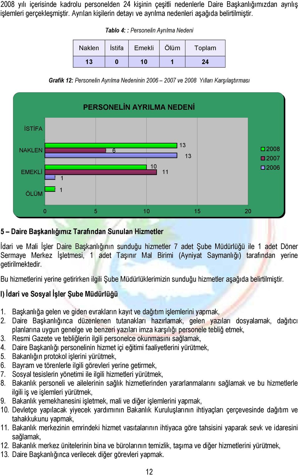 NAKLEN EMEKLĐ 1 6 10 11 13 13 2008 2007 2006 ÖLÜM 1 0 5 10 15 20 5 Daire Başkanlığımız Tarafından Sunulan Hizmetler Đdari ve Mali Đşler Daire Başkanlığının sunduğu hizmetler 7 adet Şube Müdürlüğü ile