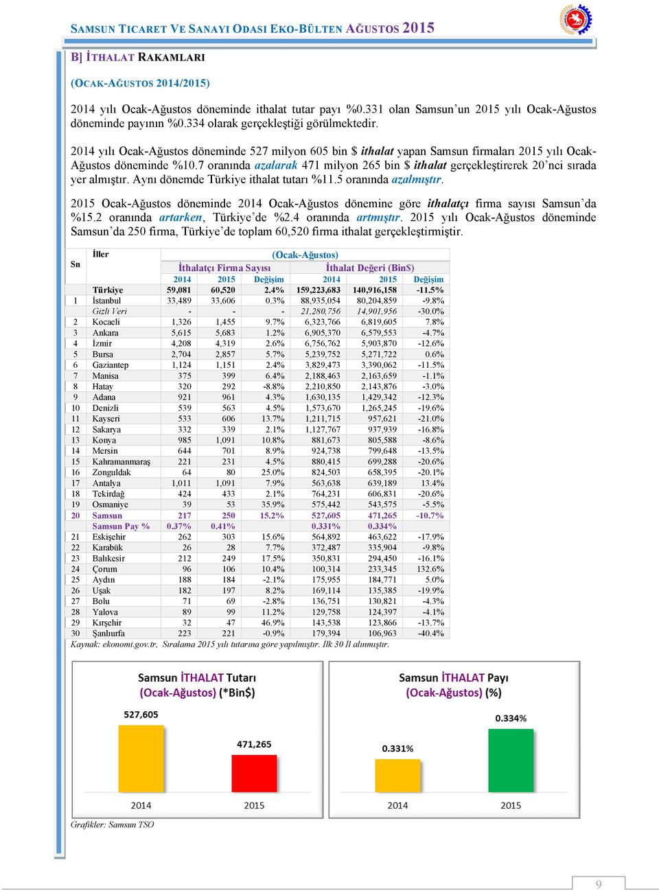 7 oranında azalarak 471 milyon 265 bin $ ithalat gerçekleştirerek 20 nci sırada yer almıştır. Aynı dönemde Türkiye ithalat tutarı %11.5 oranında azalmıştır.