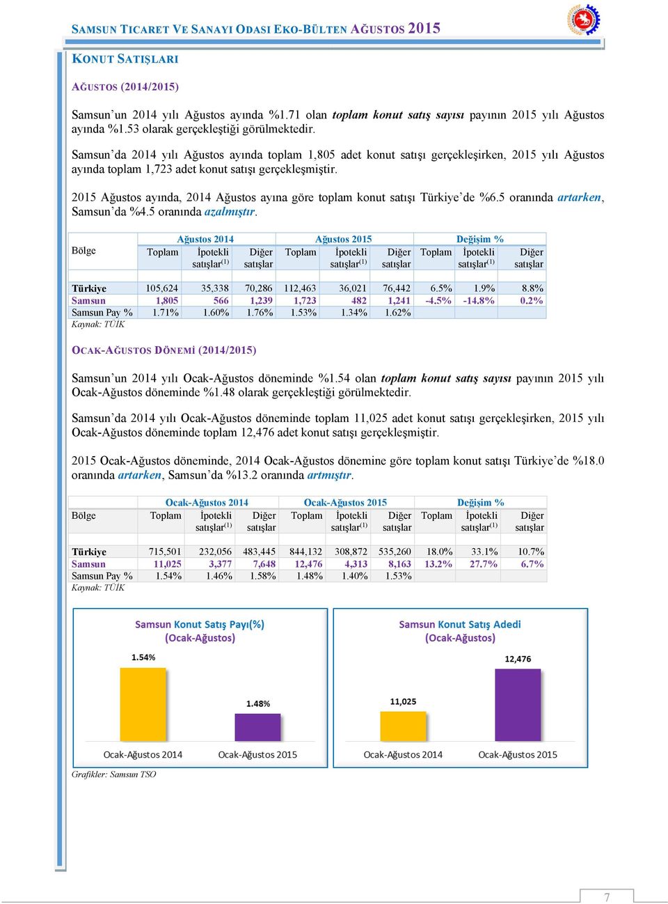 2015 Ağustos ayında, 2014 Ağustos ayına göre toplam konut satışı Türkiye de %6.5 oranında artarken, Samsun da %4.5 oranında azalmıştır.