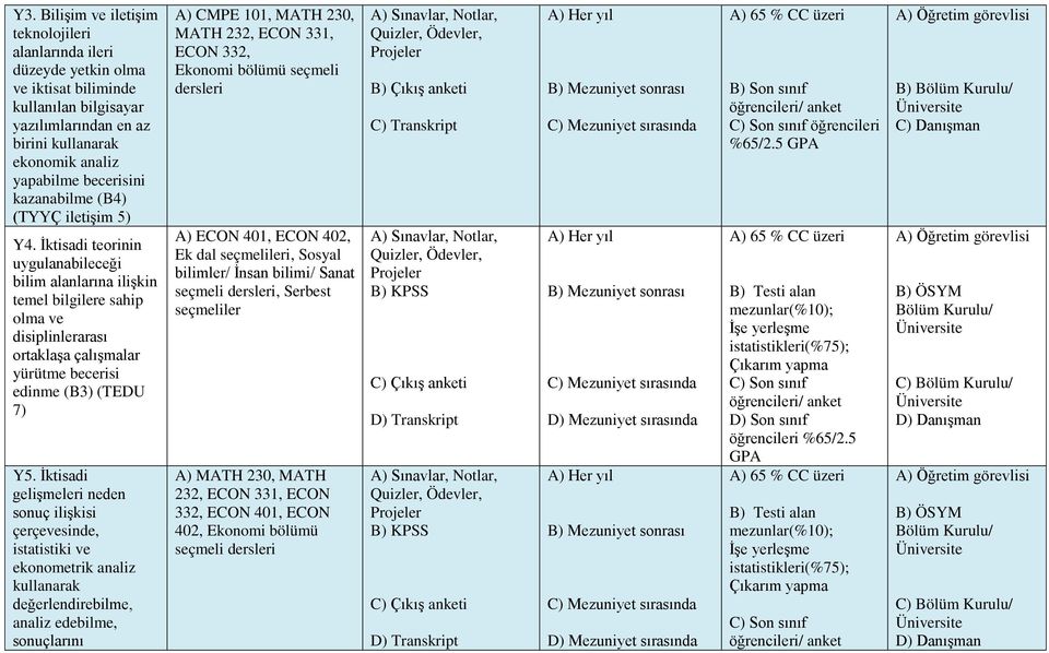 İktisadi teorinin uygulanabileceği bilim alanlarına ilişkin temel bilgilere sahip olma ve disiplinlerarası ortaklaşa çalışmalar yürütme becerisi edinme (B3) (TEDU 7) Y5.