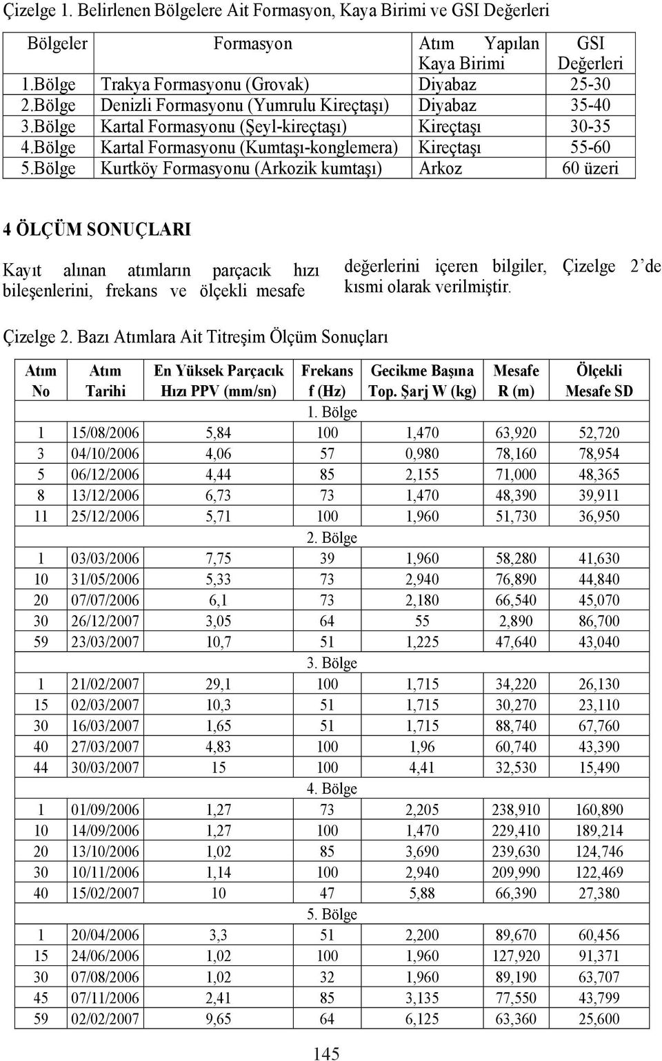 Bölge Kurtköy Formasyonu (Arkozik kumta ) Arkoz 60 üzeri 4 ÖLÇÜM SONUÇLARI Kay t al nan at mlar n parçac k h z bile enlerini, frekans ve ölçekli mesafe de erlerini içeren bilgiler, Çizelge 2 de k smi