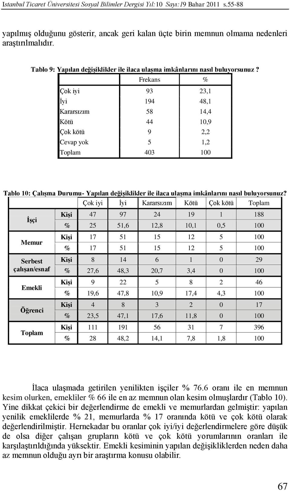 Frekans % Çok iyi 93 23,1 İyi 194 48,1 Kararsızım 58 14,4 Kötü 44 10,9 Çok kötü 9 2,2 Cevap yok 5 1,2 403 100 Tablo 10: ÇalıĢma Durumu- Yapılan değiģiklikler ile ilaca ulaģma imkânlarını nasıl