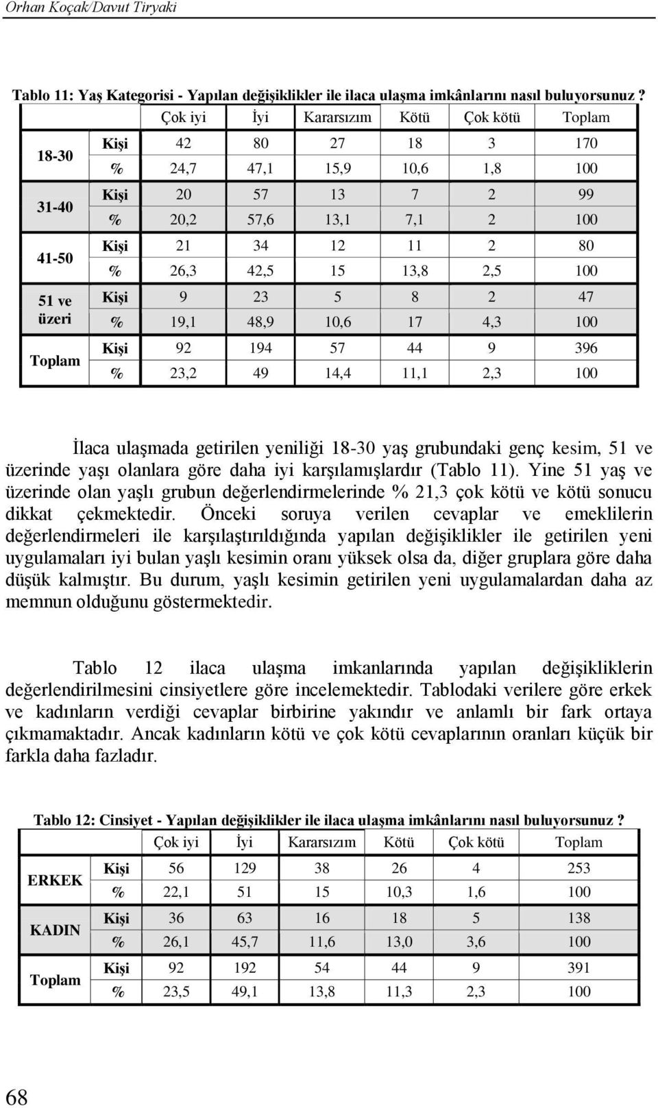 42,5 15 13,8 2,5 100 KiĢi 9 23 5 8 2 47 % 19,1 48,9 10,6 17 4,3 100 KiĢi 92 194 57 44 9 396 % 23,2 49 14,4 11,1 2,3 100 İlaca ulaşmada getirilen yeniliği 18-30 yaş grubundaki genç kesim, 51 ve