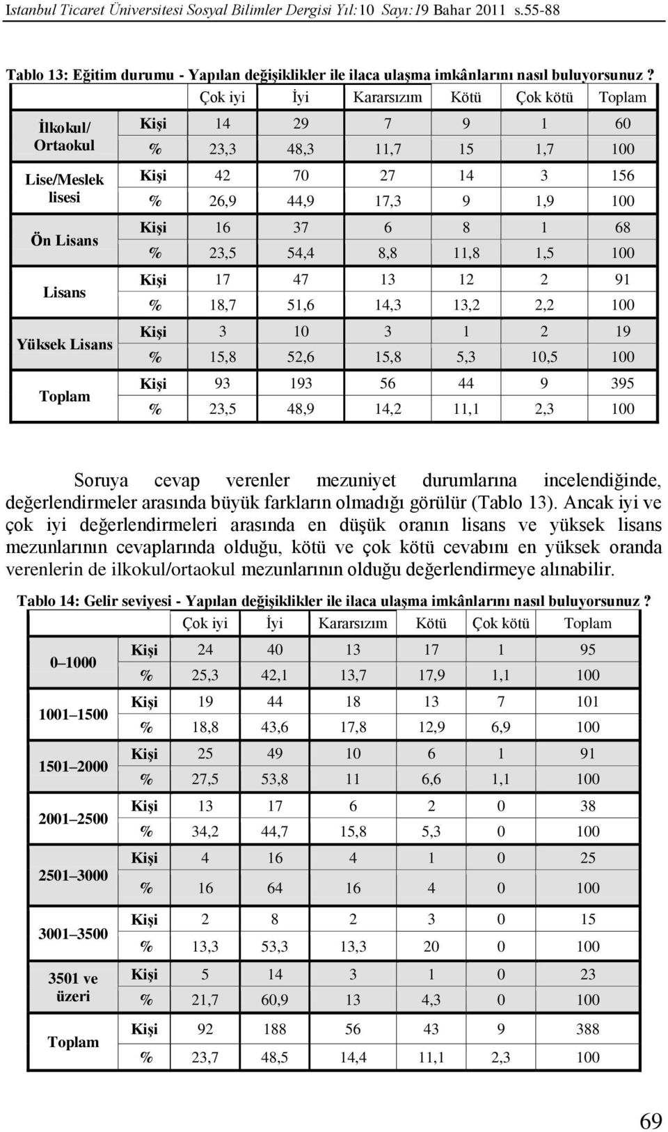 100 KiĢi 16 37 6 8 1 68 % 23,5 54,4 8,8 11,8 1,5 100 KiĢi 17 47 13 12 2 91 % 18,7 51,6 14,3 13,2 2,2 100 KiĢi 3 10 3 1 2 19 % 15,8 52,6 15,8 5,3 10,5 100 KiĢi 93 193 56 44 9 395 % 23,5 48,9 14,2 11,1