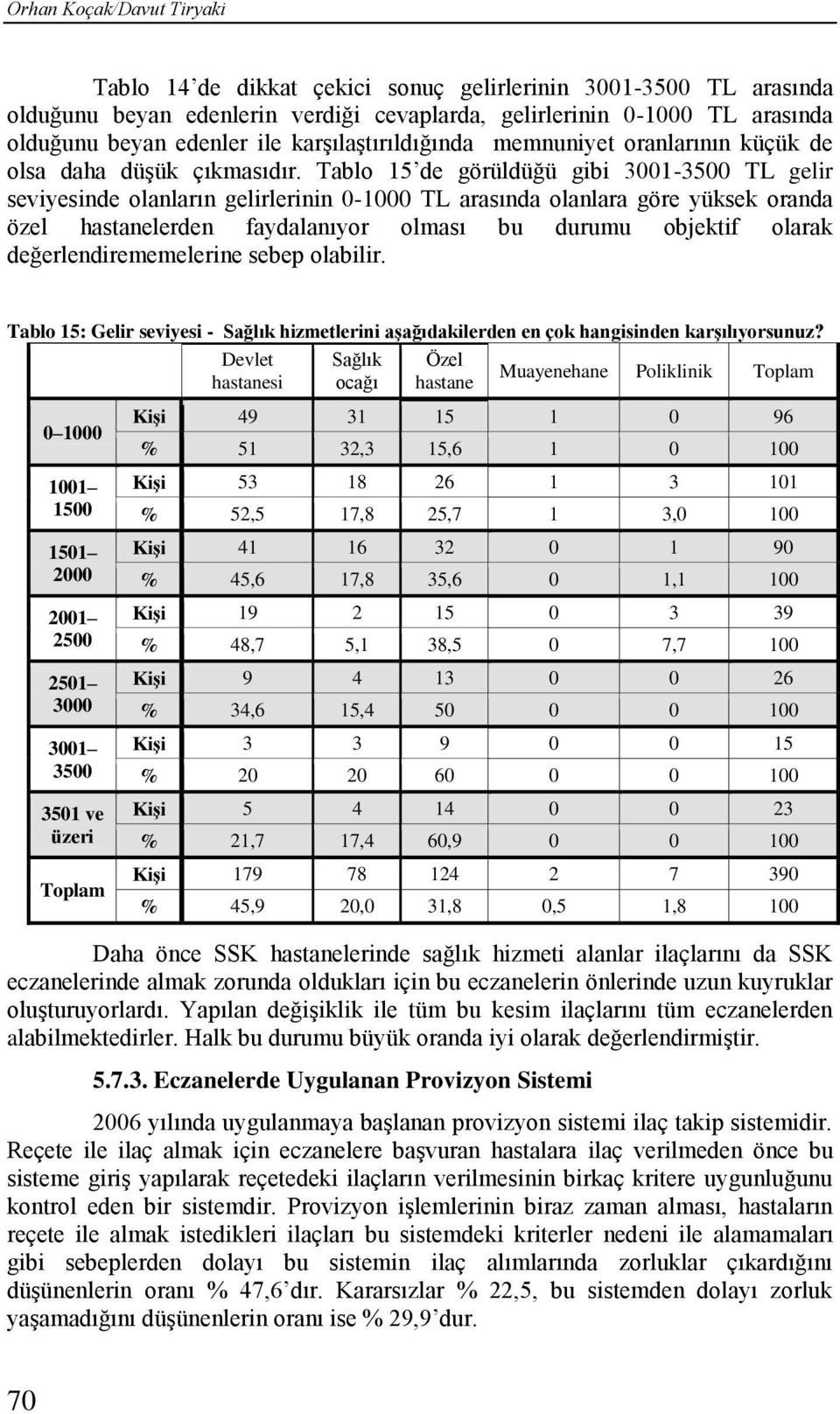 Tablo 15 de görüldüğü gibi 3001-3500 TL gelir seviyesinde olanların gelirlerinin 0-1000 TL arasında olanlara göre yüksek oranda özel hastanelerden faydalanıyor olması bu durumu objektif olarak