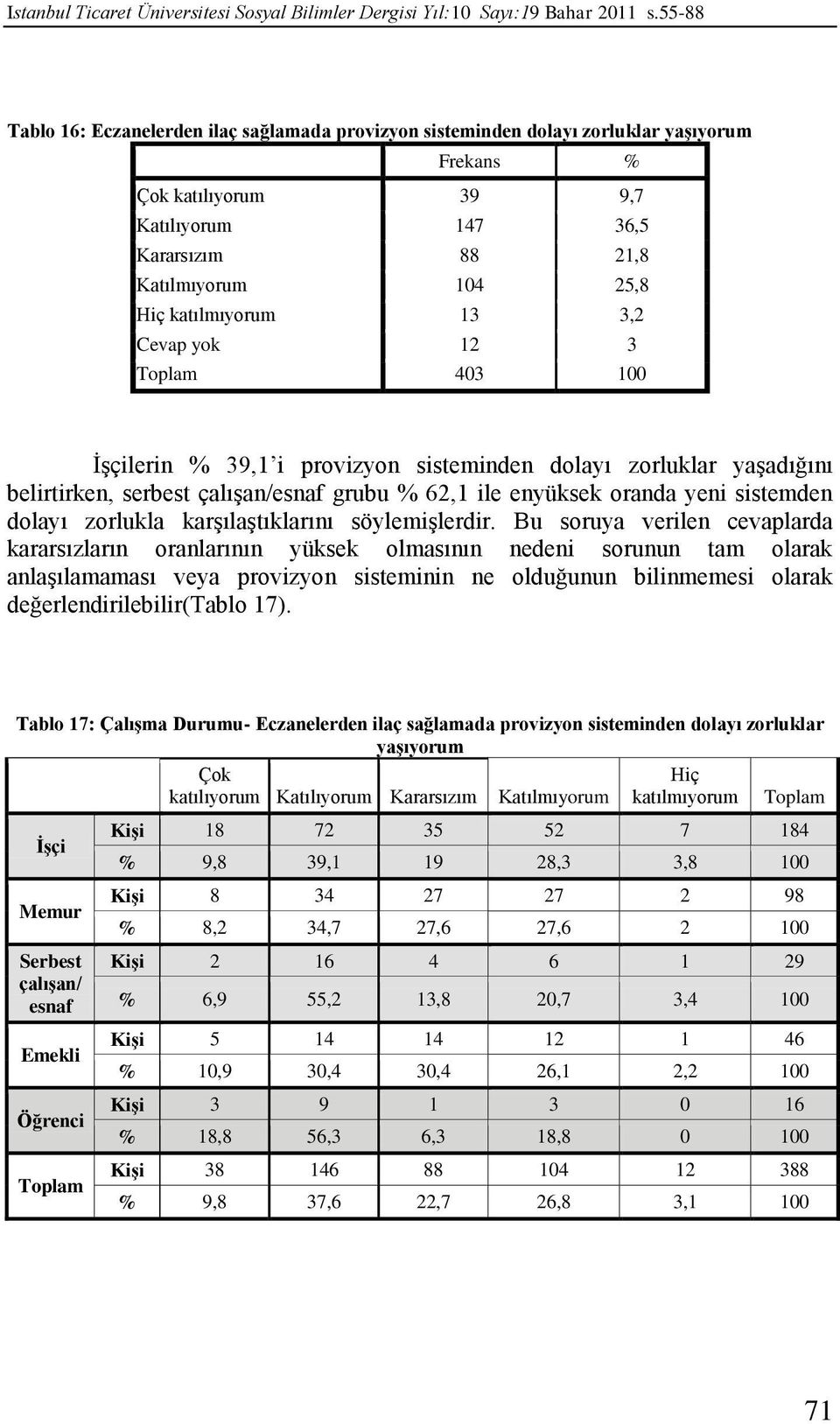 katılmıyorum 13 3,2 Cevap yok 12 3 403 100 İşçilerin % 39,1 i provizyon sisteminden dolayı zorluklar yaşadığını belirtirken, serbest çalışan/esnaf grubu % 62,1 ile enyüksek oranda yeni sistemden