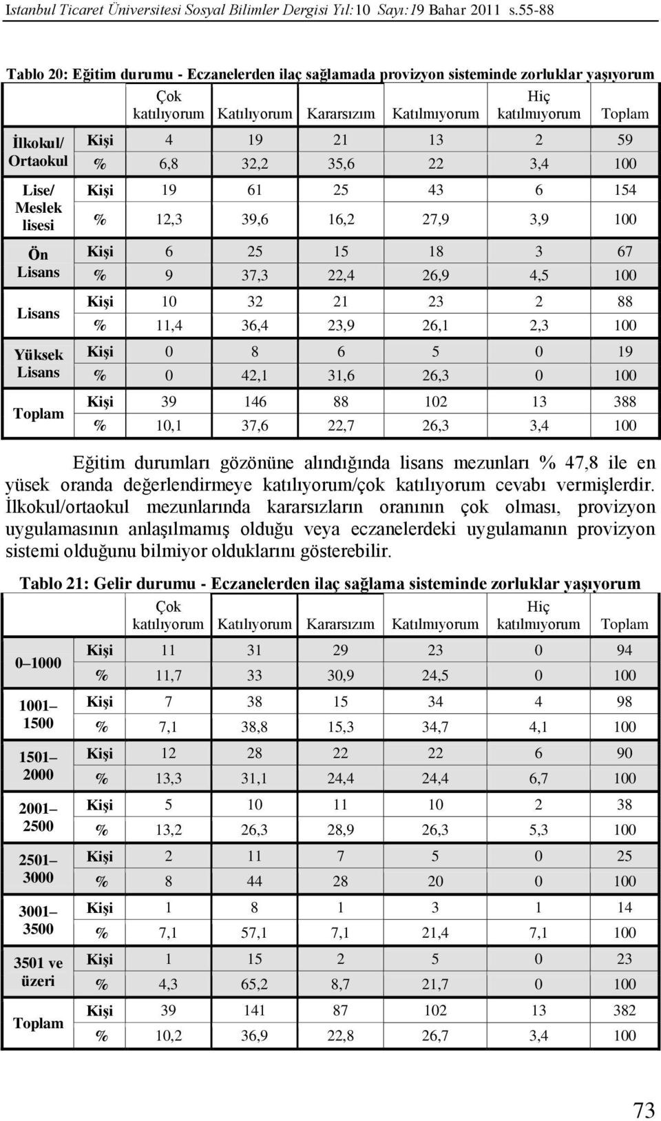 Kararsızım Katılmıyorum Hiç katılmıyorum KiĢi 4 19 21 13 2 59 % 6,8 32,2 35,6 22 3,4 100 KiĢi 19 61 25 43 6 154 % 12,3 39,6 16,2 27,9 3,9 100 KiĢi 6 25 15 18 3 67 % 9 37,3 22,4 26,9 4,5 100 KiĢi 10