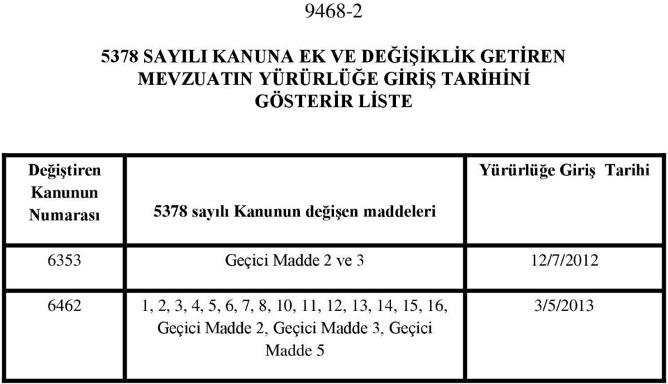 maddeleri Yürürlüğe GiriĢ Tarihi 6353 Geçici Madde 2 ve 3 12/7/2012 6462 1, 2, 3, 4,