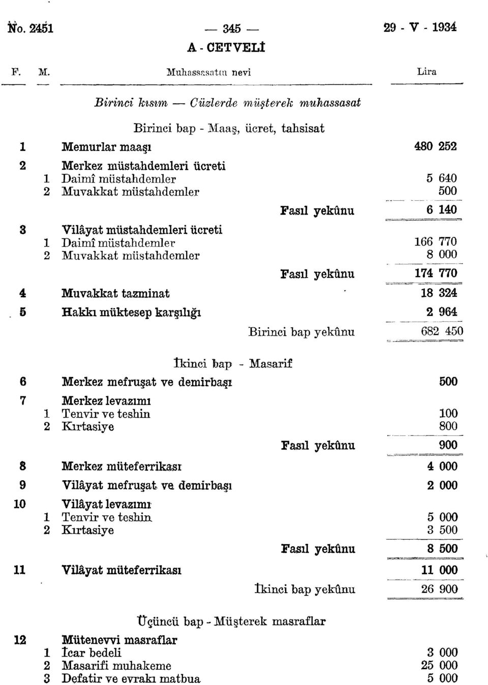 Maaş, ücret, tahsisat Memurlar maaşı 80 Merkez müstahdemleri ücreti Daimî müstahdemler Muvakkat müstahdemler îkinci bap - Masarif Birinci bap yekûnu 6 00 6 66 770 8 000 7 770 8 6 68 6 Merkez