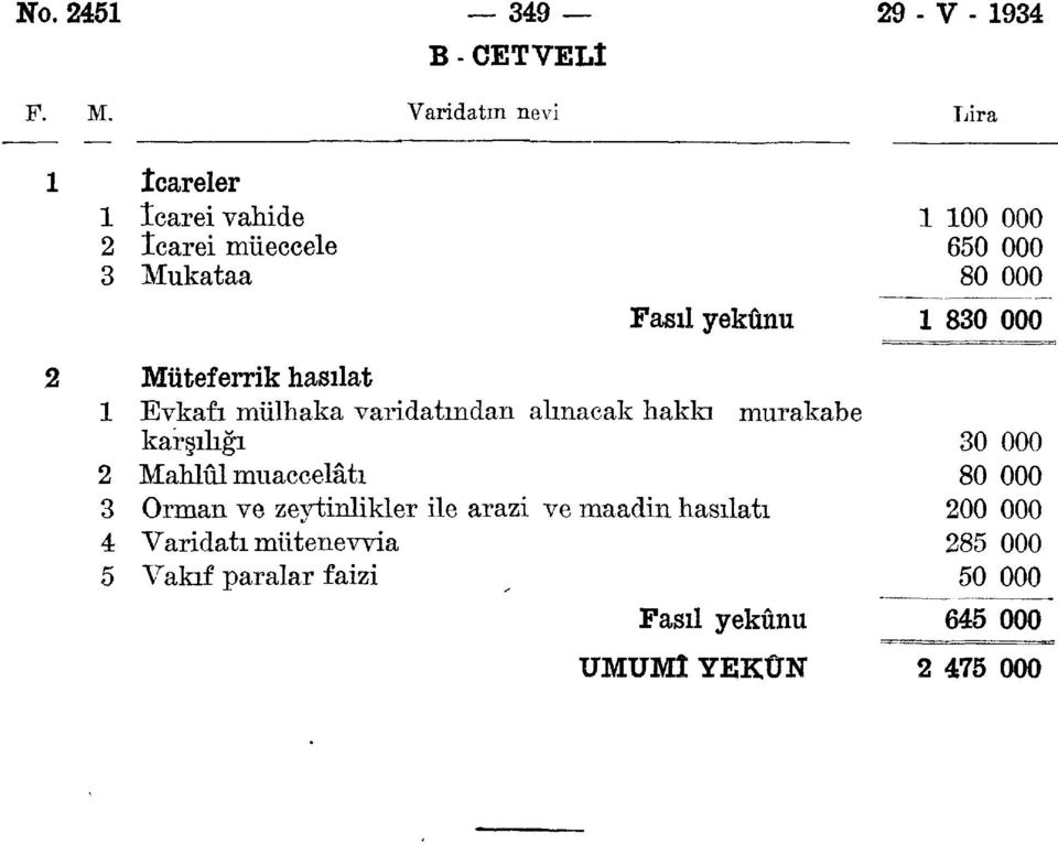 000 Müteferrik hasılat Evkafı mülhaka varidatından alınacak hakkı murakabe karşılığı Mahlûl