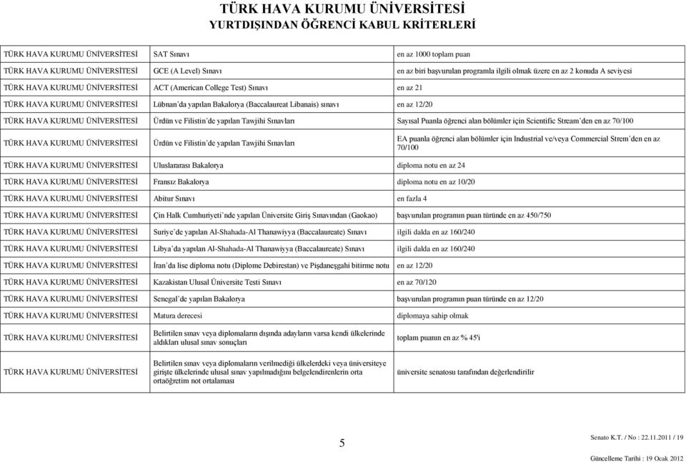 için Scientific Stream den en az 70/100 Ürdün ve Filistin de yapılan Tawjihi Sınavları EA puanla öğrenci alan bölümler için Industrial ve/veya Commercial Strem den en az 70/100 Uluslararası Bakalorya