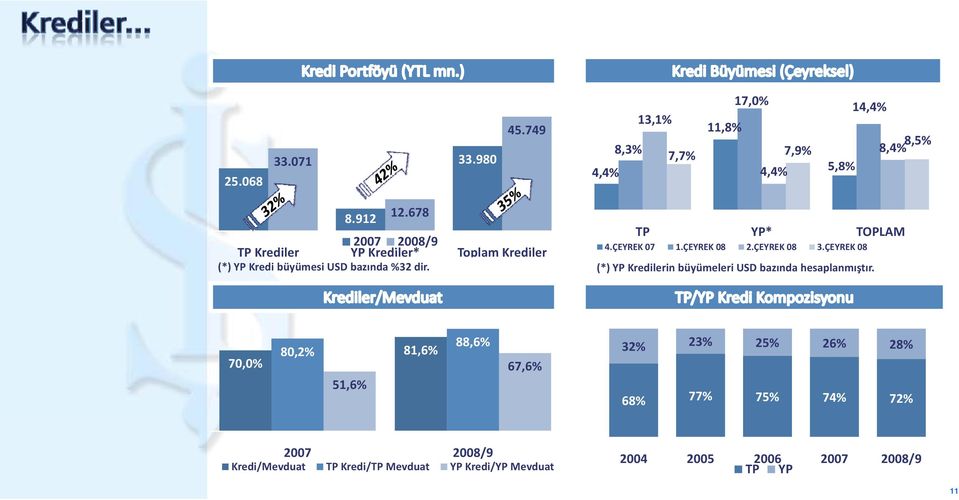 ÇEYREK 07 1.ÇEYREK 08 2.ÇEYREK 08 3.ÇEYREK 08 (*) YP Kredilerin büyümeleri USD bazında hesaplanmıştır.