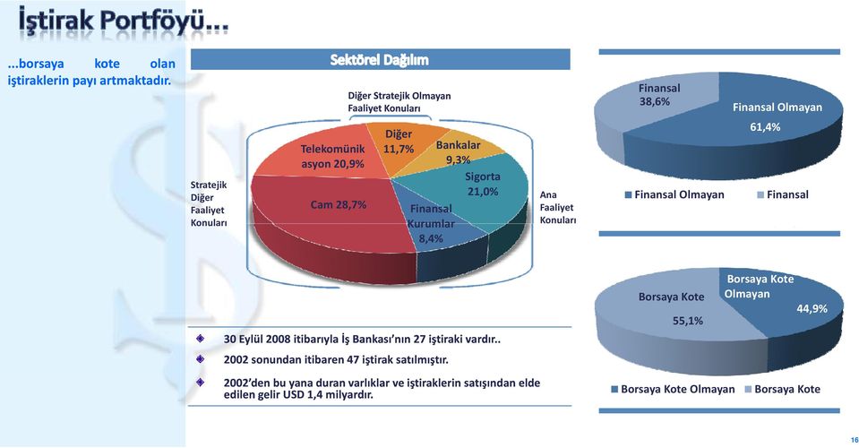 Konuları Finansal 38,6% Finansal Olmayan Finansal Olmayan 61,4% Finansal Konuları TRY 4.