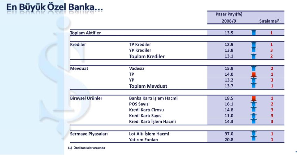 7 1 Bireysel Ürünler Banka Kartı İşlem Hacmi 18.5 1 POS Sayısı 16.11 2 Kredi Kartı Cirosu 14.