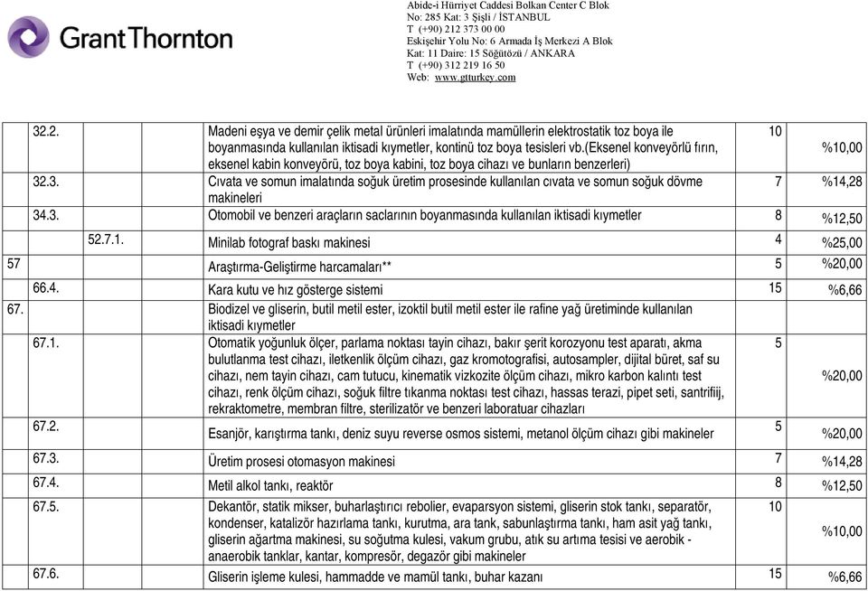 .3. Cıvata ve somun imalatında soğuk üretim prosesinde kullanılan cıvata ve somun soğuk dövme 7 %14,28 makineleri 34.3. Otomobil ve benzeri araçların saclarının boyanmasında kullanılan iktisadi kıymetler 8 %12,50 52.