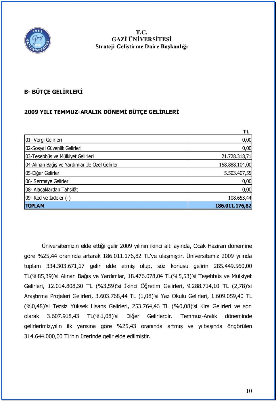 653,44 TOPLAM 186.011.176,82 Üniversitemizin elde ettiği gelir 2009 yılının ikinci altı ayında, Ocak-Haziran dönemine göre %25,44 oranında artarak 186.011.176,82 ye ulaģmıģtır.