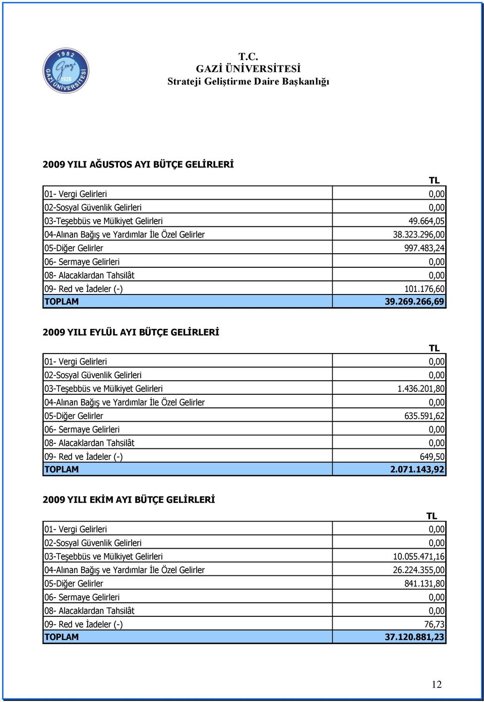 266,69 2009 YILI EYLÜL AYI BÜTÇE GELİRLERİ 01- Vergi Gelirleri 0,00 02-Sosyal Güvenlik Gelirleri 0,00 03-TeĢebbüs ve Mülkiyet Gelirleri 1.436.