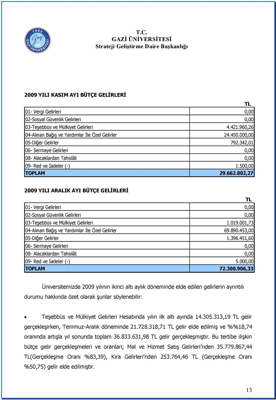 802,27 2009 YILI ARALIK AYI BÜTÇE GELİRLERİ 01- Vergi Gelirleri 0,00 02-Sosyal Güvenlik Gelirleri 0,00 03-TeĢebbüs ve Mülkiyet Gelirleri 1.019.001,73 04-Alınan BağıĢ ve Yardımlar Ġle Özel Gelirler 69.