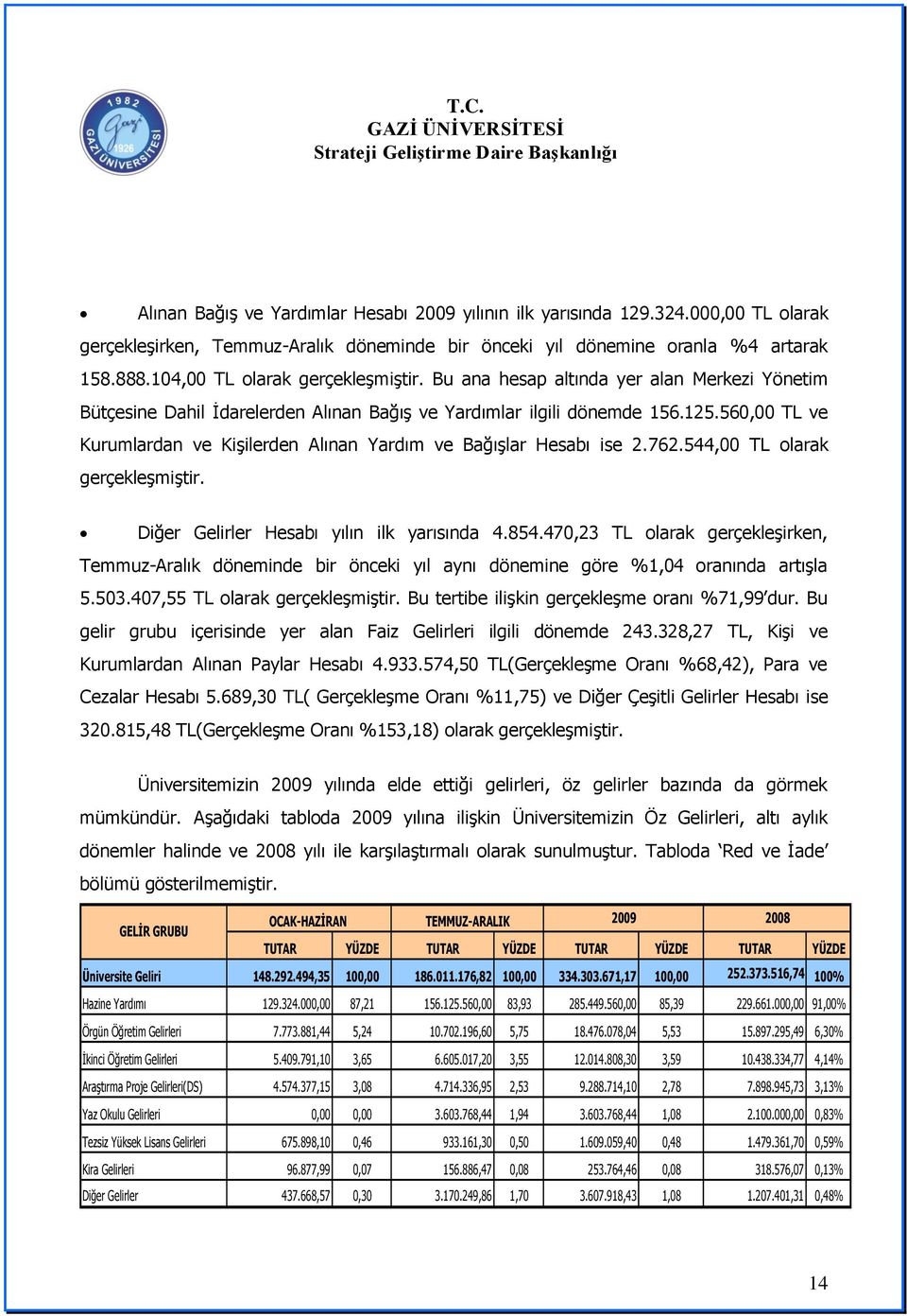 560,00 ve Kurumlardan ve KiĢilerden Alınan Yardım ve BağıĢlar Hesabı ise 2.762.544,00 olarak gerçekleģmiģtir. Diğer Gelirler Hesabı yılın ilk yarısında 4.854.