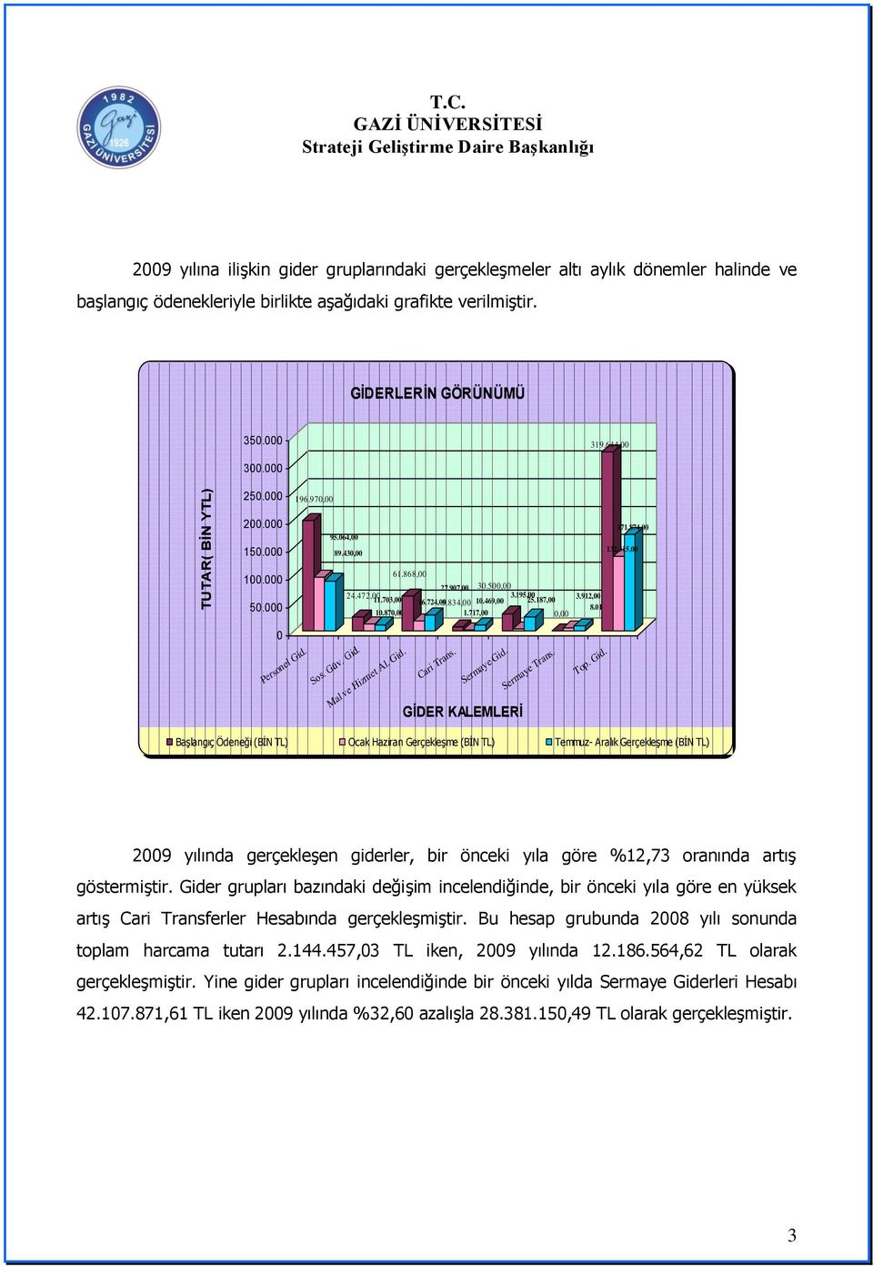 500,00 16.724,00 5.834,00 10.469,00 1.717,00 Cari Trans. Sermaye Gid. GİDER KALEMLERİ 3.195,00 25.187,00 Sermaye Trans. 0,00 3.912,00 8.011,00 Top. Gid. 171.874,00 132.