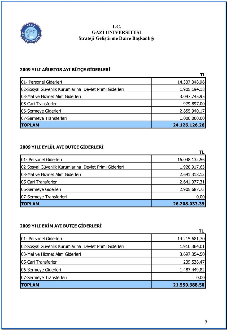 132,56 02-Sosyal Güvenlik Kurumlarına Devlet Primi Giderleri 1.920.917,63 03-Mal ve Hizmet Alım Giderleri 2.691.318,12 05-Cari Transferler 2.641.977,31 06-Sermeye Giderleri 2.905.