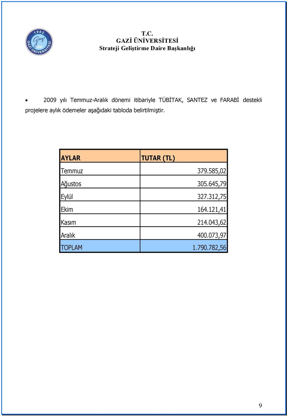 AYLAR TUTAR () Temmuz 379.585,02 Ağustos 305.645,79 Eylül 327.