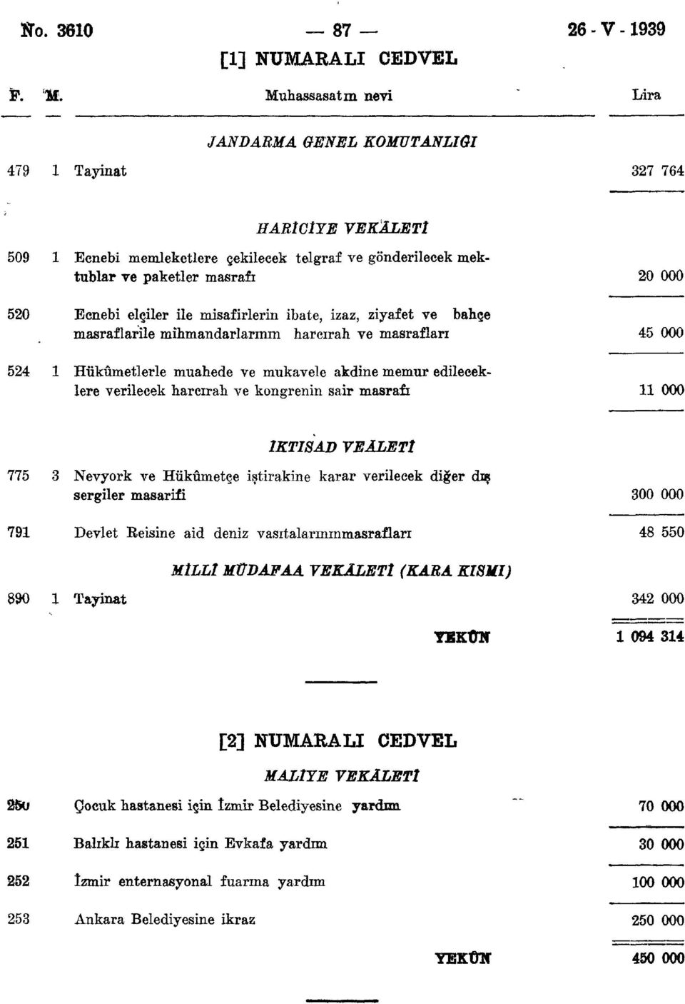 elçiler ile misafirlerin ibate, izaz, ziyafet ve bahçe masraflarîle mihmandarlarının harcırah ve masrafları 45 000 524 1 Hükümetlerle muahede ve mukavele akdine memur edileceklere verilecek harcırah